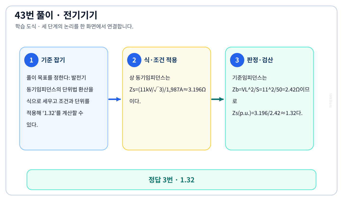 전기기사 발전기 동기임피던스의 단위법 환산을 식으로 세우고 조건과 단위를 적용해 ‘1.32’를 계산할 수 있다. 풀이 흐름을 세 단계로 정리한 학습 도식
