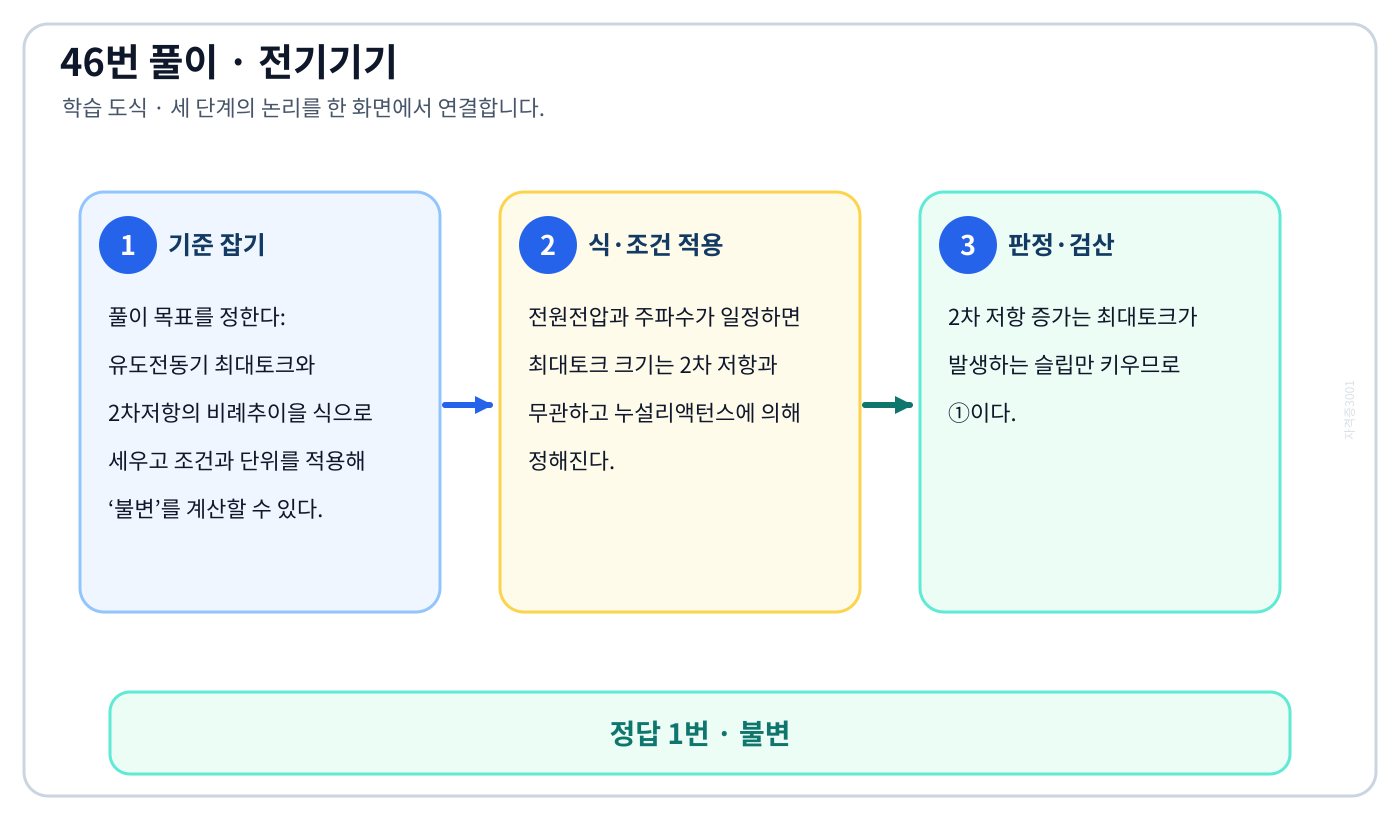 전기기사 유도전동기 최대토크와 2차저항의 비례추이을 식으로 세우고 조건과 단위를 적용해 ‘불변’를 계산할 수 있다. 풀이 흐름을 세 단계로 정리한 학습 도식