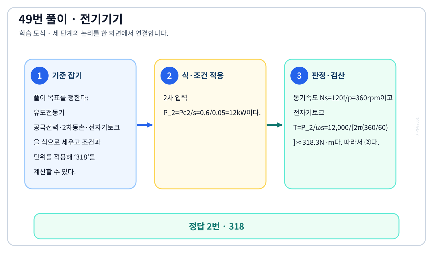 전기기사 유도전동기 공극전력·2차동손·전자기토크을 식으로 세우고 조건과 단위를 적용해 ‘318’를 계산할 수 있다. 풀이 흐름을 세 단계로 정리한 학습 도식