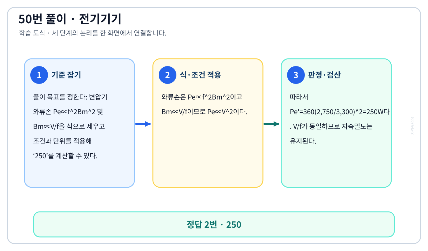전기기사 변압기 와류손 Pe∝f²Bm² 및 Bm∝V/f을 식으로 세우고 조건과 단위를 적용해 ‘250’를 계산할 수 있다. 풀이 흐름을 세 단계로 정리한 학습 도식