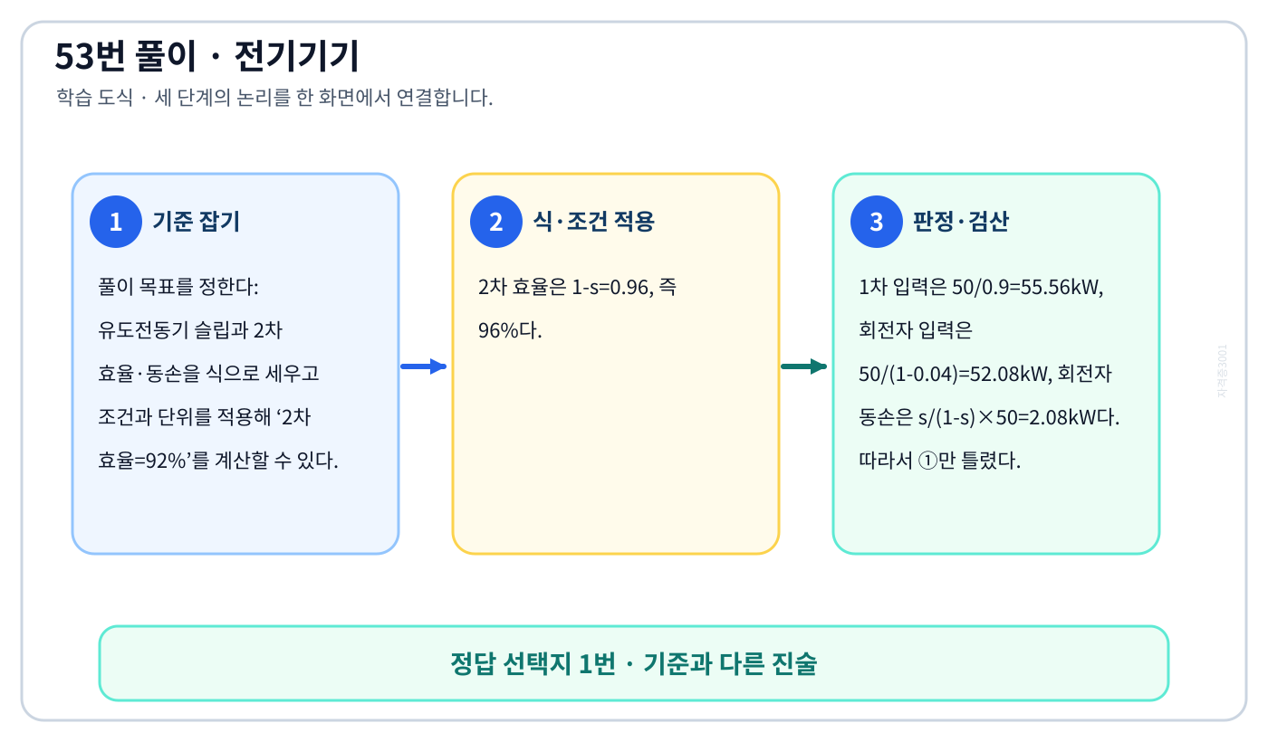 전기기사 유도전동기 슬립과 2차 효율·동손을 식으로 세우고 조건과 단위를 적용해 ‘2차 효율=92%’를 계산할 수 있다. 풀이 흐름을 세 단계로 정리한 학습 도식