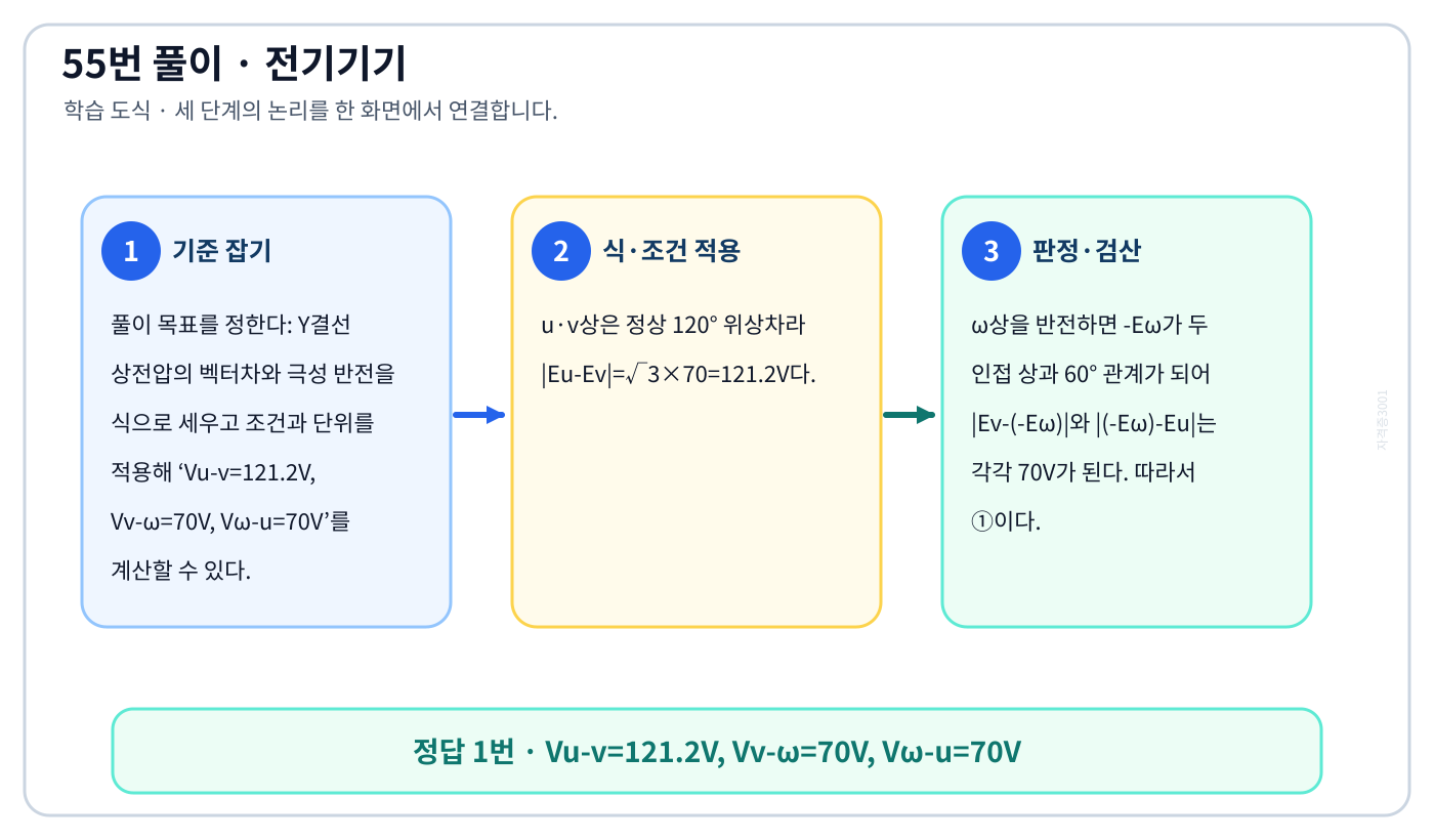 전기기사 Y결선 상전압의 벡터차와 극성 반전을 식으로 세우고 조건과 단위를 적용해 ‘Vu-v=121.2V, Vv-ω=70V, Vω-u=70V’를 계산할 수 있다. 풀이 흐름을 세 단계로 정리한 학습 도식