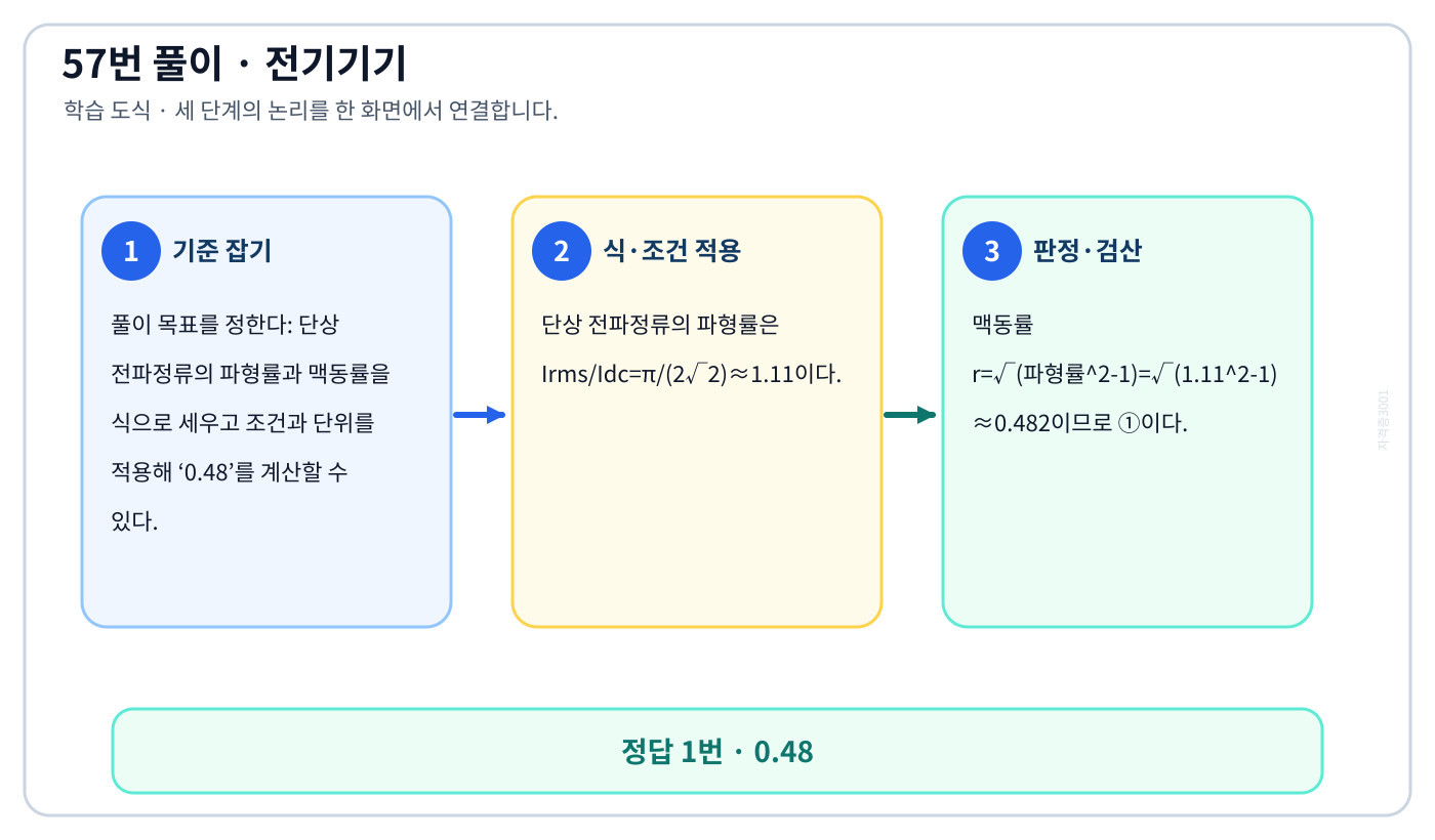 전기기사 단상 전파정류의 파형률과 맥동률을 식으로 세우고 조건과 단위를 적용해 ‘0.48’를 계산할 수 있다. 풀이 흐름을 세 단계로 정리한 학습 도식
