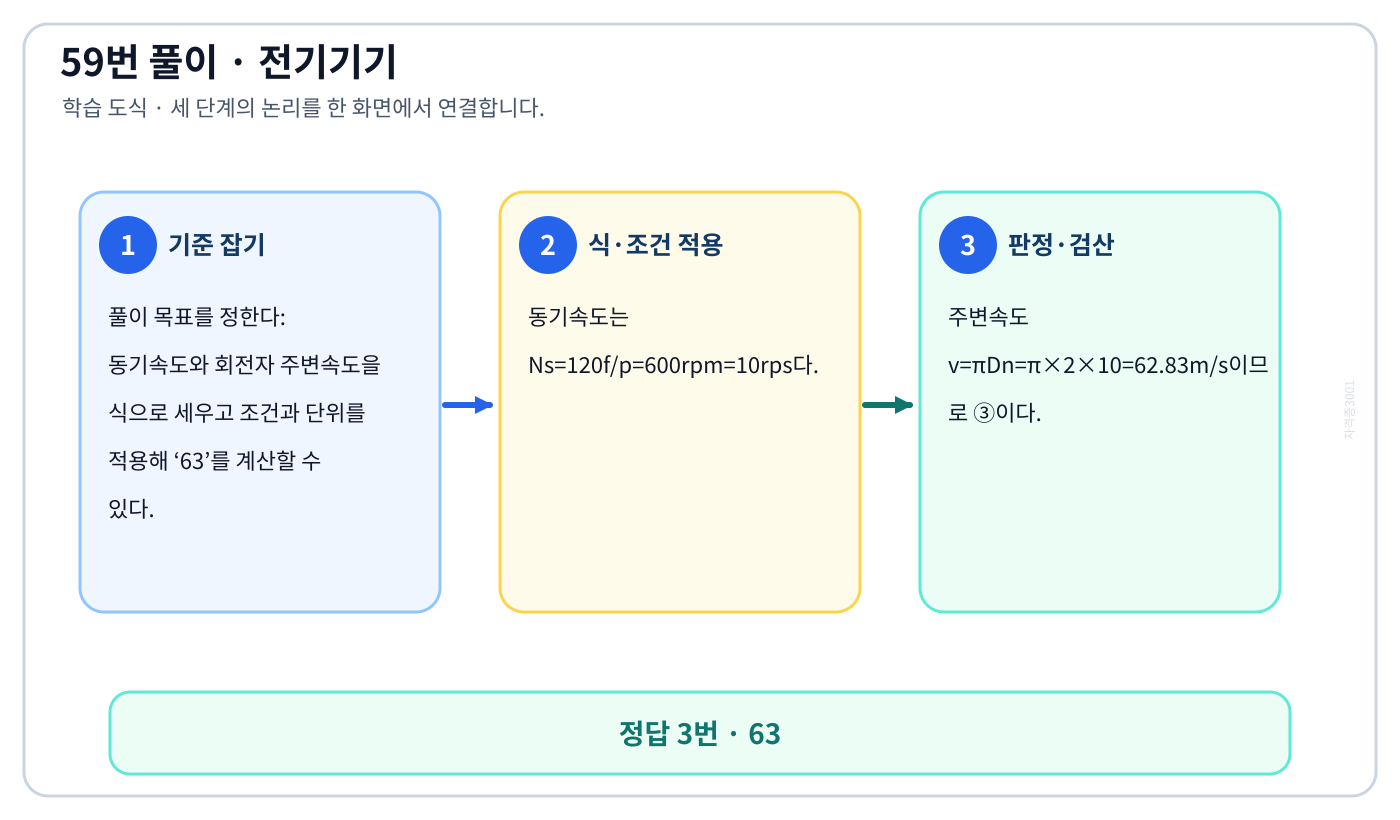 전기기사 동기속도와 회전자 주변속도을 식으로 세우고 조건과 단위를 적용해 ‘63’를 계산할 수 있다. 풀이 흐름을 세 단계로 정리한 학습 도식