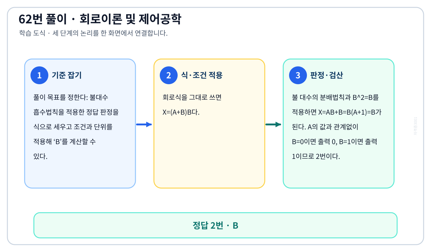 전기기사 불대수 흡수법칙을 적용한 정답 판정을 식으로 세우고 조건과 단위를 적용해 ‘B’를 계산할 수 있다. 풀이 흐름을 세 단계로 정리한 학습 도식