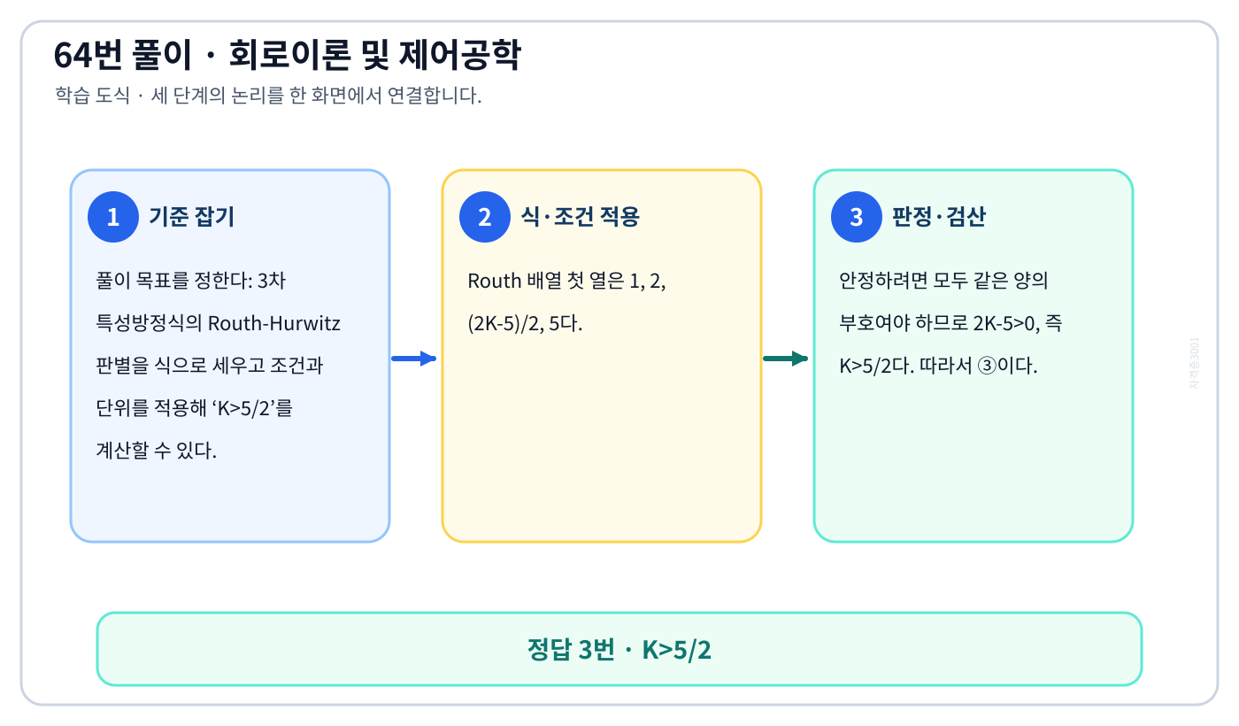 3차 특성방정식의 Routh-Hurwitz 판별을 식으로 세우고 조건과 단위를 적용해 ‘K>5/2’를 계산할 수 있다. 풀이 흐름을 세 단계로 정리한 학습 도식