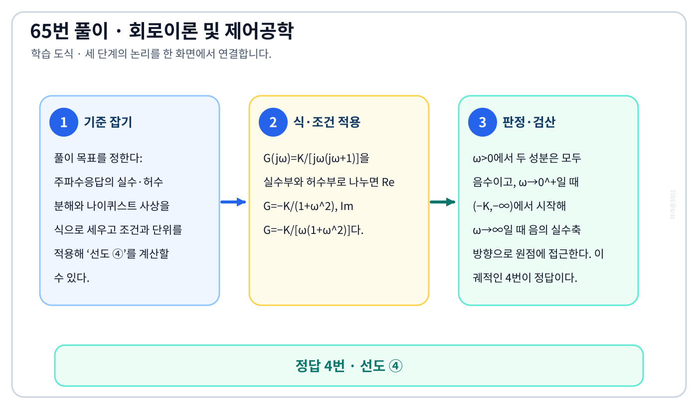 주파수응답의 실수·허수 분해와 나이퀴스트 사상을 식으로 세우고 조건과 단위를 적용해 ‘선도 ④’를 계산할 수 있다. 풀이 흐름을 세 단계로 정리한 학습 도식