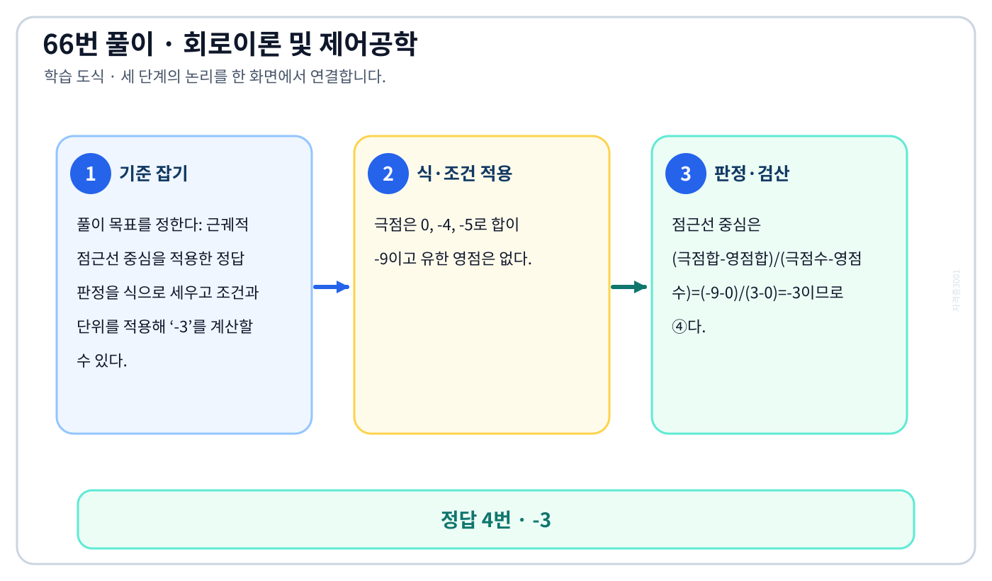 근궤적 점근선 중심을 적용한 정답 판정을 식으로 세우고 조건과 단위를 적용해 ‘-3’를 계산할 수 있다. 풀이 흐름을 세 단계로 정리한 학습 도식
