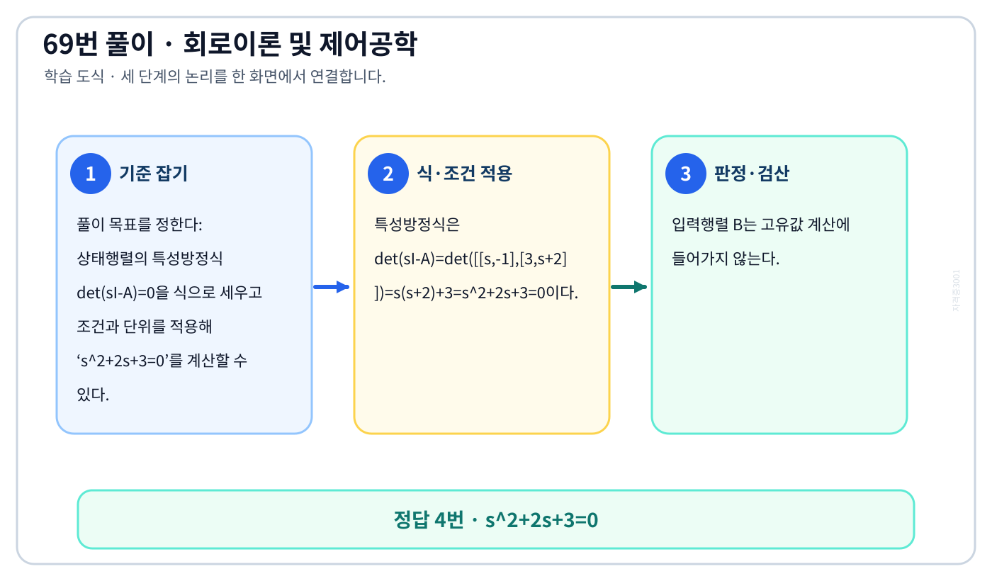 상태행렬의 특성방정식 det(sI-A)=0을 식으로 세우고 조건과 단위를 적용해 ‘s²+2s+3=0’를 계산할 수 있다. 풀이 흐름을 세 단계로 정리한 학습 도식