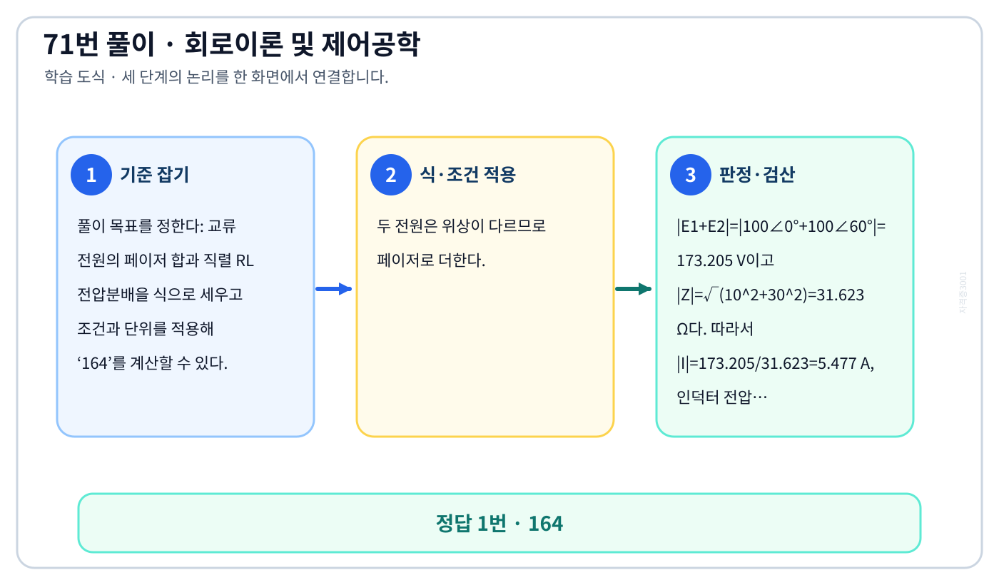 교류 전원의 페이저 합과 직렬 RL 전압분배을 식으로 세우고 조건과 단위를 적용해 ‘164’를 계산할 수 있다. 풀이 흐름을 세 단계로 정리한 학습 도식