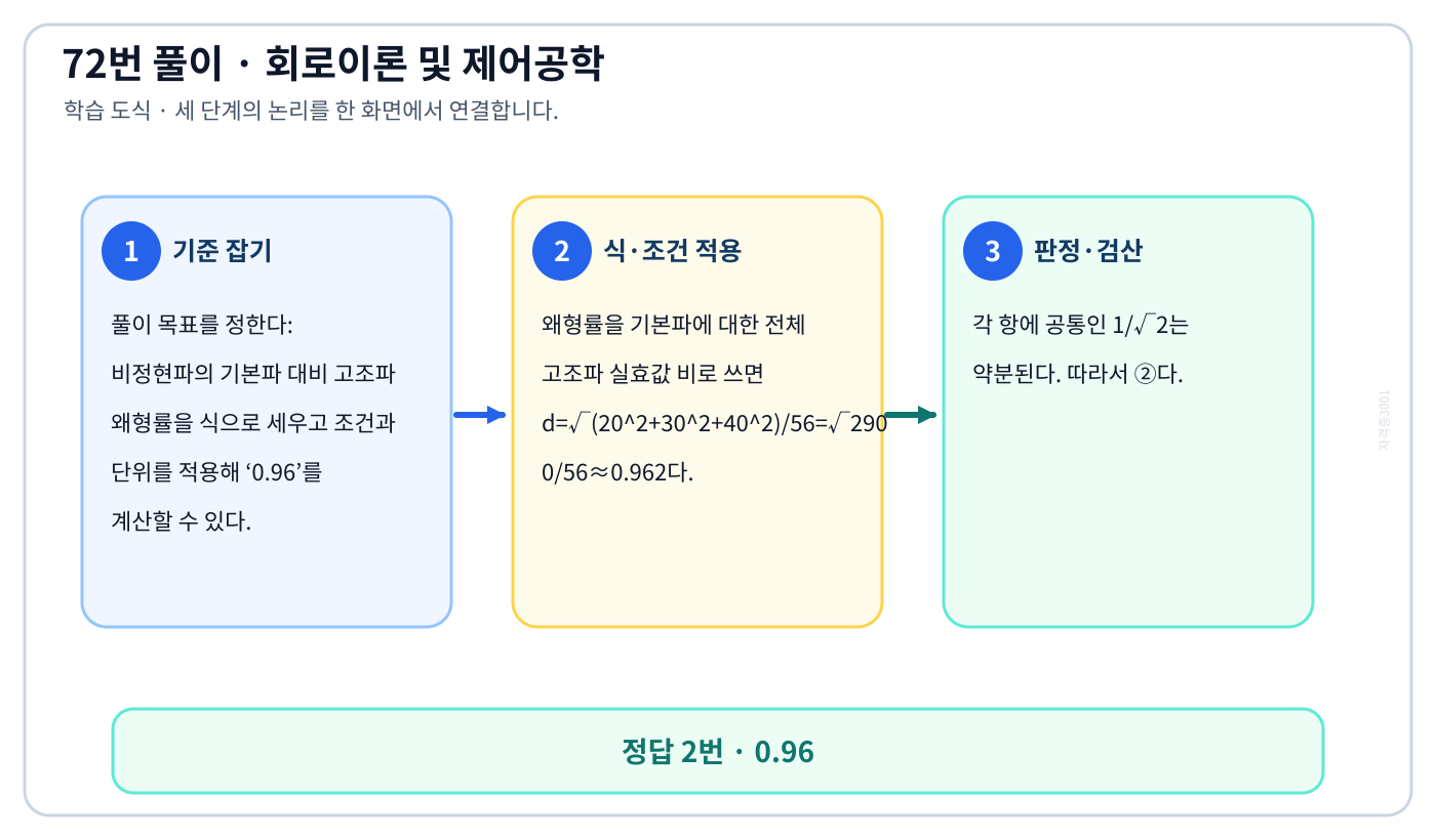비정현파의 기본파 대비 고조파 왜형률을 식으로 세우고 조건과 단위를 적용해 ‘0.96’를 계산할 수 있다. 풀이 흐름을 세 단계로 정리한 학습 도식