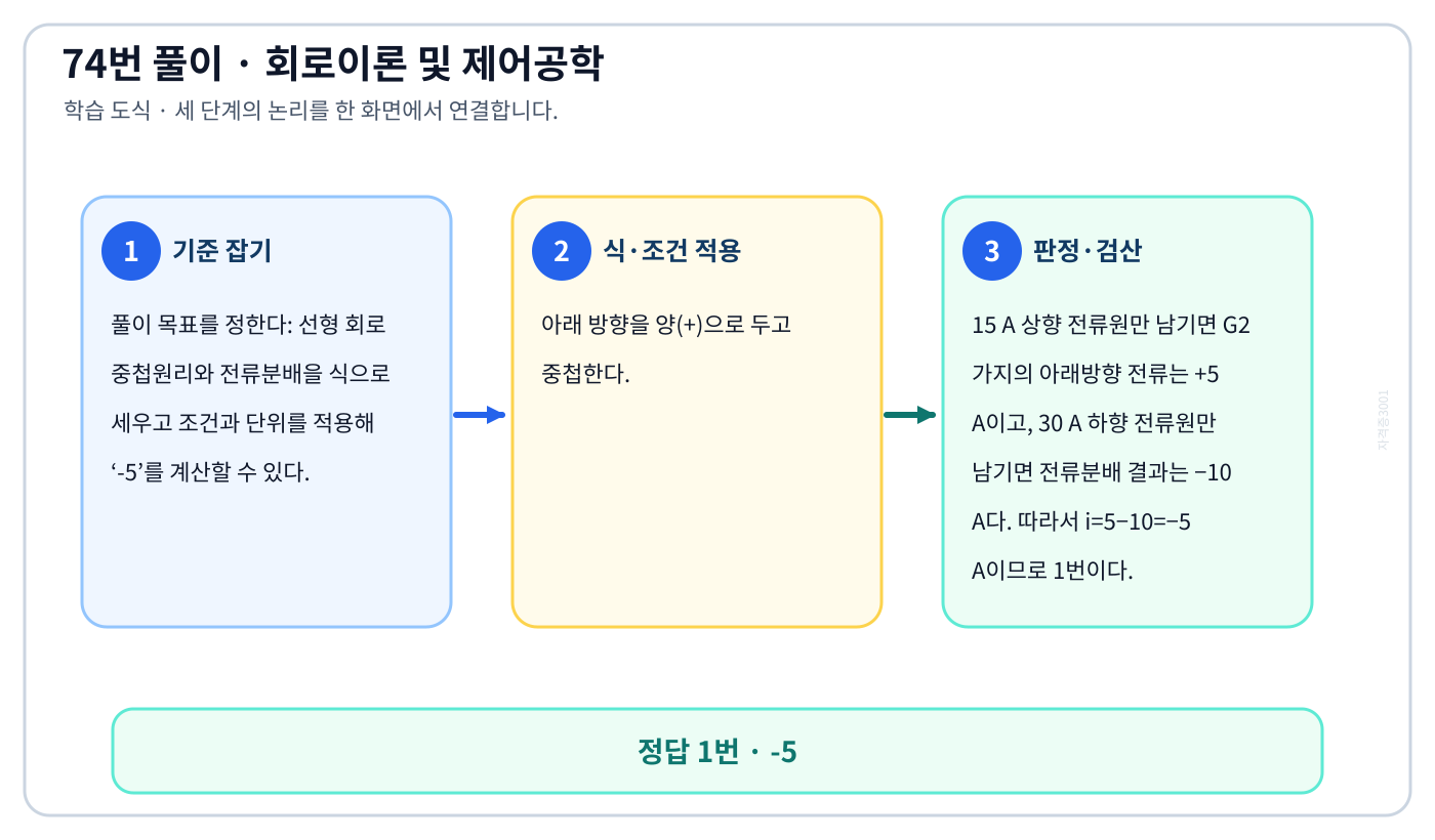 선형 회로 중첩원리와 전류분배을 식으로 세우고 조건과 단위를 적용해 ‘-5’를 계산할 수 있다. 풀이 흐름을 세 단계로 정리한 학습 도식