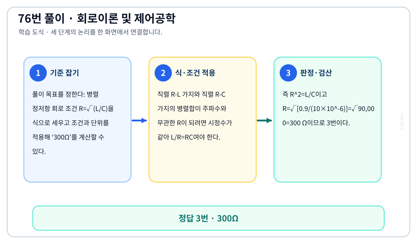 병렬 정저항 회로 조건 R=√(L/C)을 식으로 세우고 조건과 단위를 적용해 ‘300Ω’를 계산할 수 있다. 풀이 흐름을 세 단계로 정리한 학습 도식
