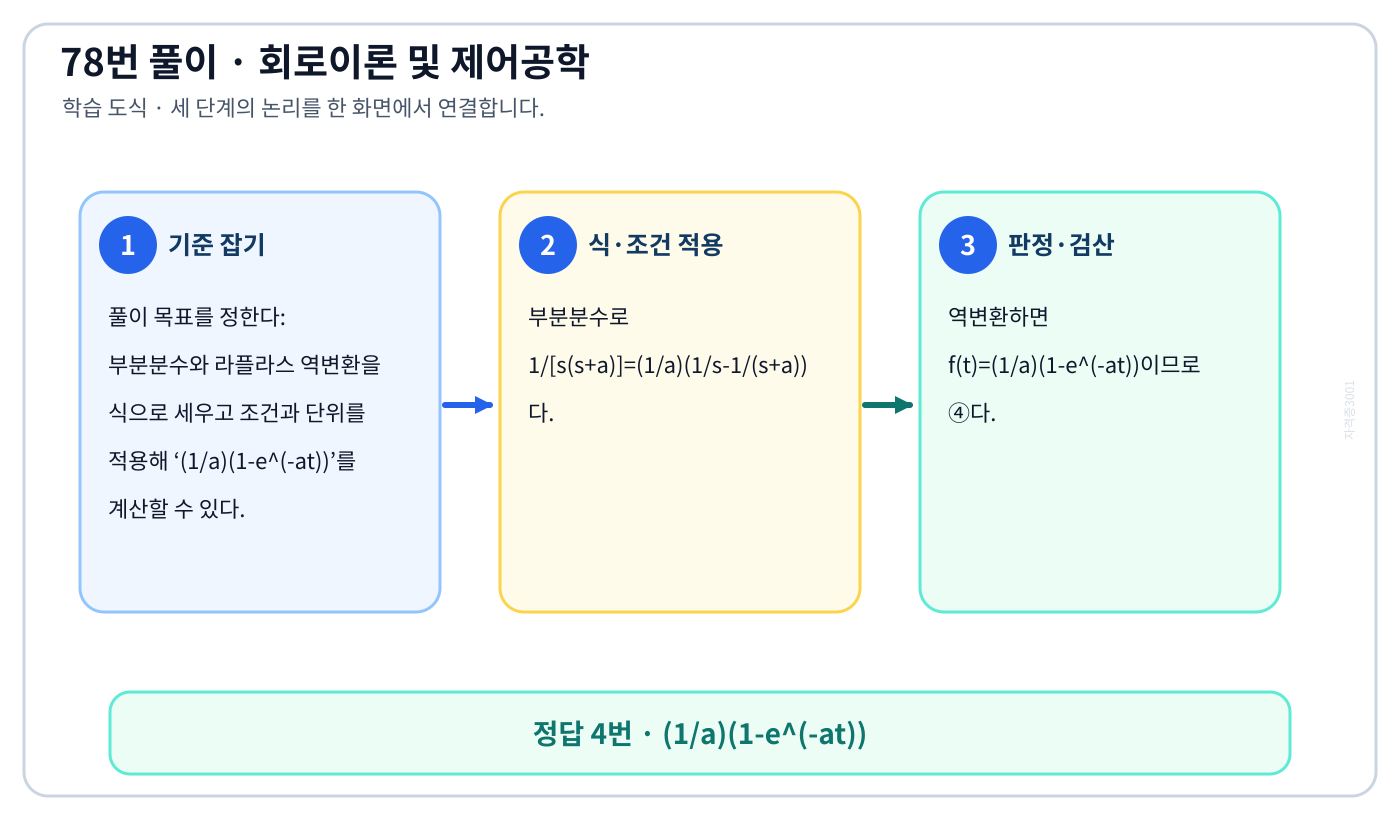 부분분수와 라플라스 역변환을 식으로 세우고 조건과 단위를 적용해 ‘(1/a)(1-e^(-at))’를 계산할 수 있다. 풀이 흐름을 세 단계로 정리한 학습 도식