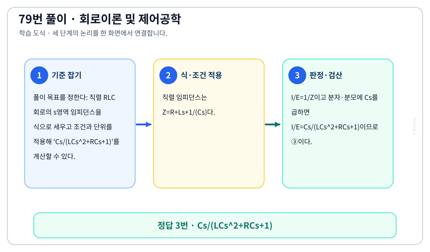직렬 RLC 회로의 s영역 임피던스을 식으로 세우고 조건과 단위를 적용해 ‘Cs/(LCs²+RCs+1)’를 계산할 수 있다. 풀이 흐름을 세 단계로 정리한 학습 도식