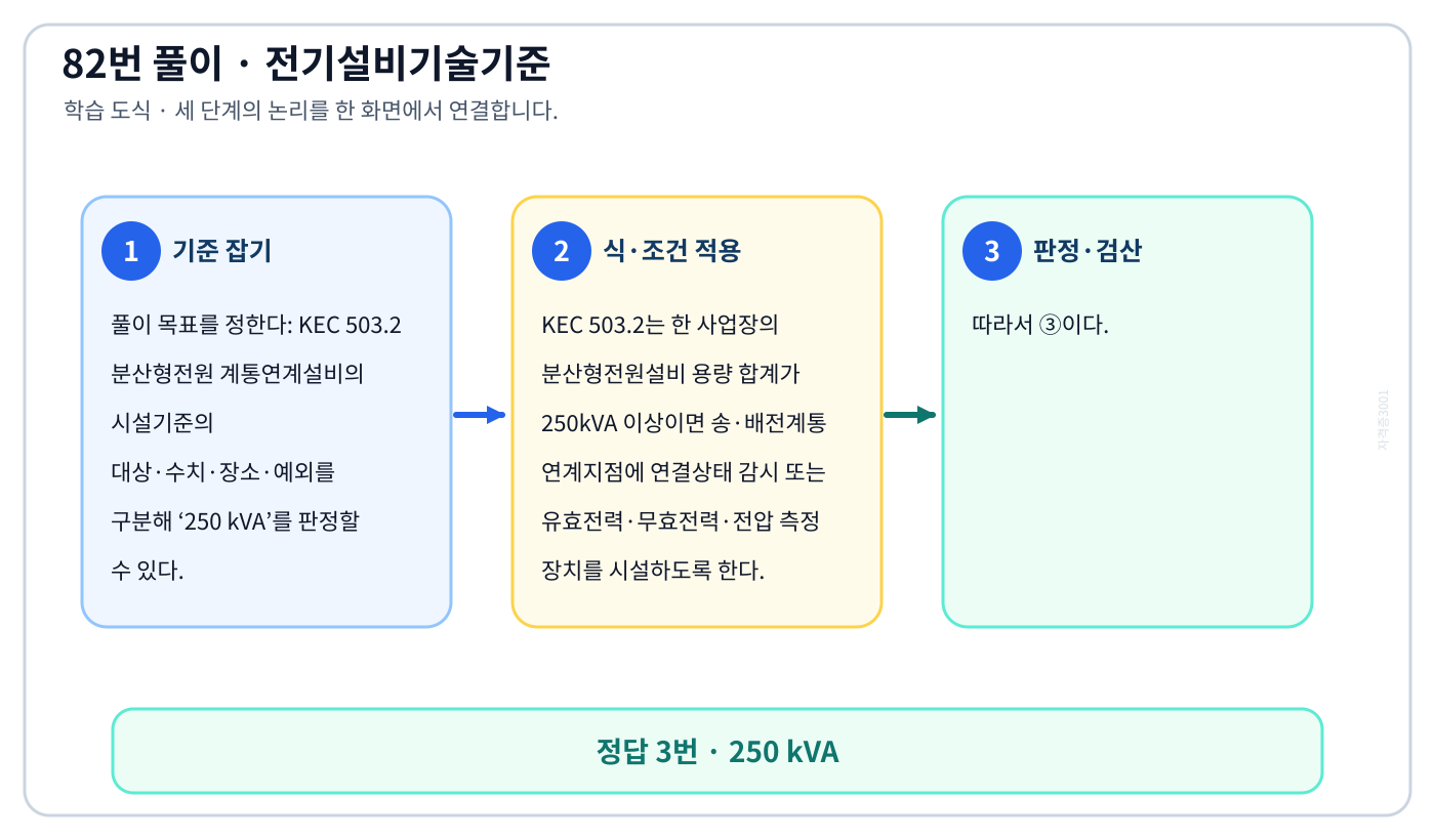 KEC 503.2 분산형전원 계통연계설비의 시설기준의 대상·수치·장소·예외를 구분해 ‘250 kVA’를 판정할 수 있다. 풀이 흐름을 세 단계로 정리한 학습 도식