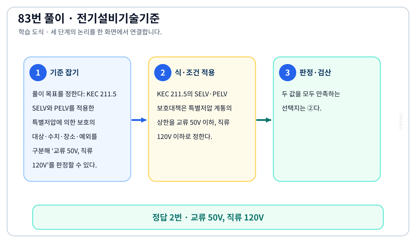 KEC 211.5 SELV와 PELV를 적용한 특별저압에 의한 보호의 대상·수치·장소·예외를 구분해 ‘교류 50V, 직류 120V’를 판정할 수 있다. 풀이 흐름을 세 단계로 정리한 학습 도식