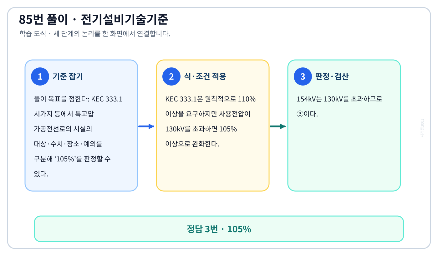 KEC 333.1 시가지 등에서 특고압 가공전선로의 시설의 대상·수치·장소·예외를 구분해 ‘105%’를 판정할 수 있다. 풀이 흐름을 세 단계로 정리한 학습 도식