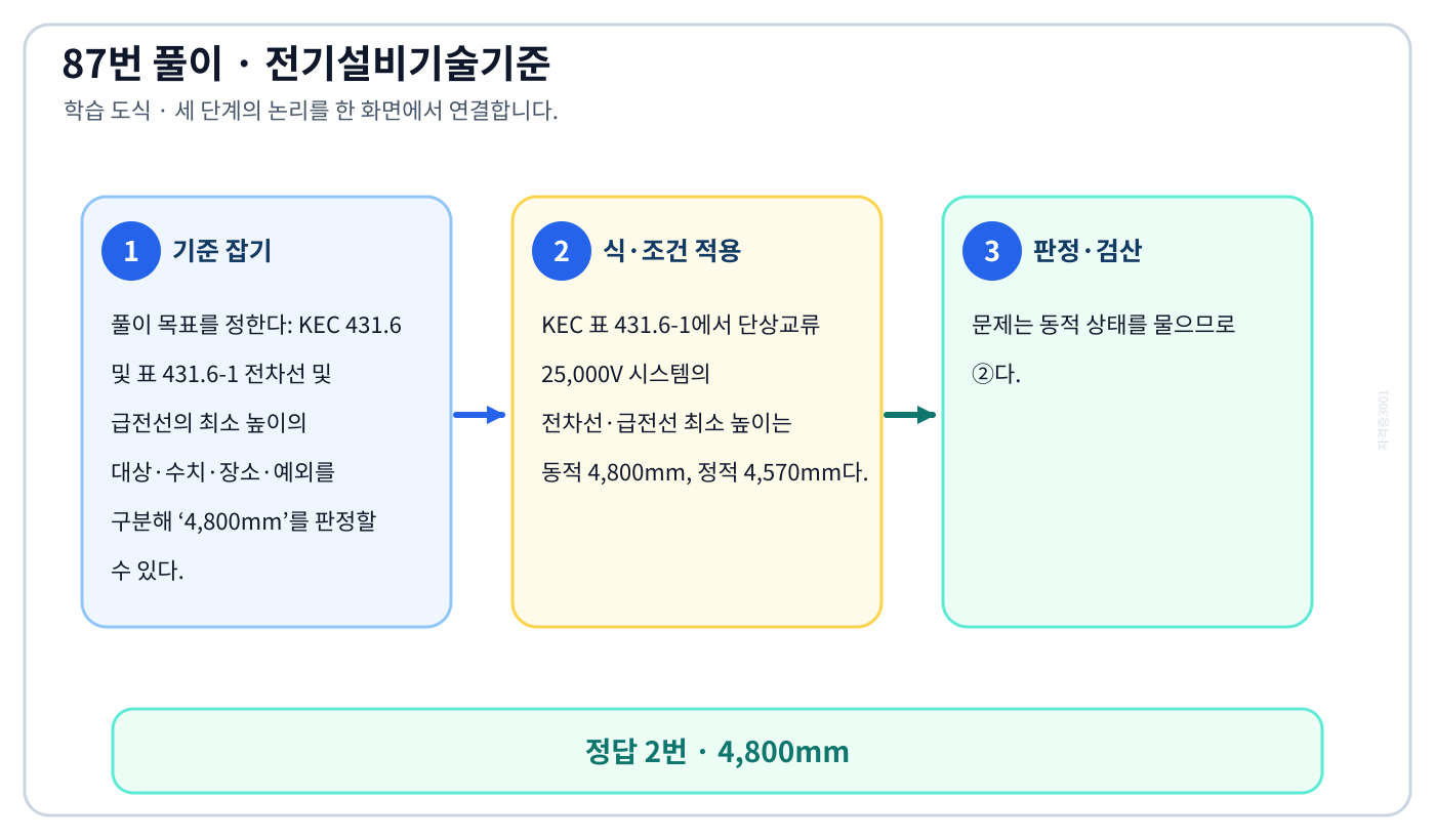 KEC 431.6 및 표 431.6-1 전차선 및 급전선의 최소 높이의 대상·수치·장소·예외를 구분해 ‘4,800mm’를 판정할 수 있다. 풀이 흐름을 세 단계로 정리한 학습 도식