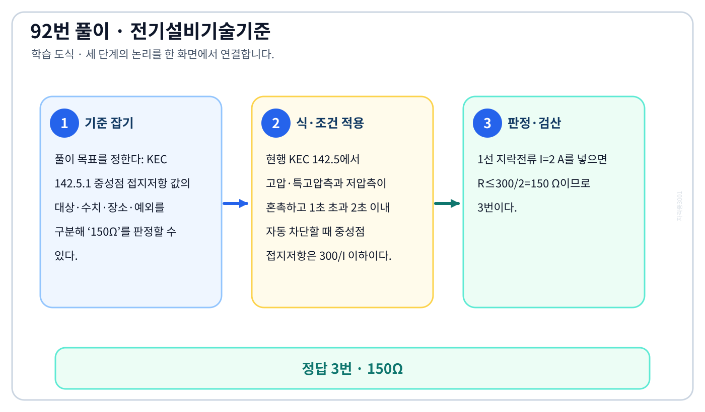 KEC 142.5.1 중성점 접지저항 값의 대상·수치·장소·예외를 구분해 ‘150Ω’를 판정할 수 있다. 풀이 흐름을 세 단계로 정리한 학습 도식
