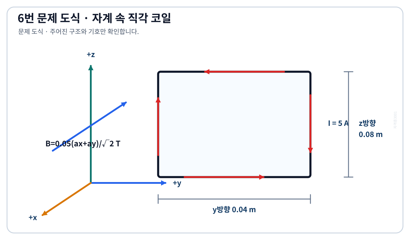 전기기사 yz평면 직각 코일의 크기·전류 방향과 x·y·z축 및 자속밀도 벡터를 표시한 문제 그림
