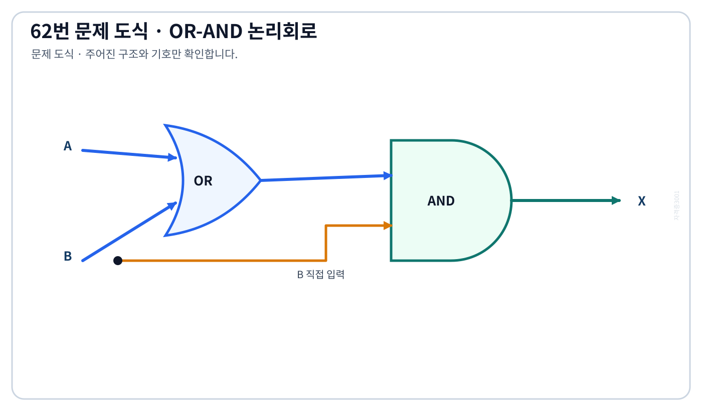 전기기사 A와 B의 OR 출력 및 B를 AND 게이트에 넣는 논리회로