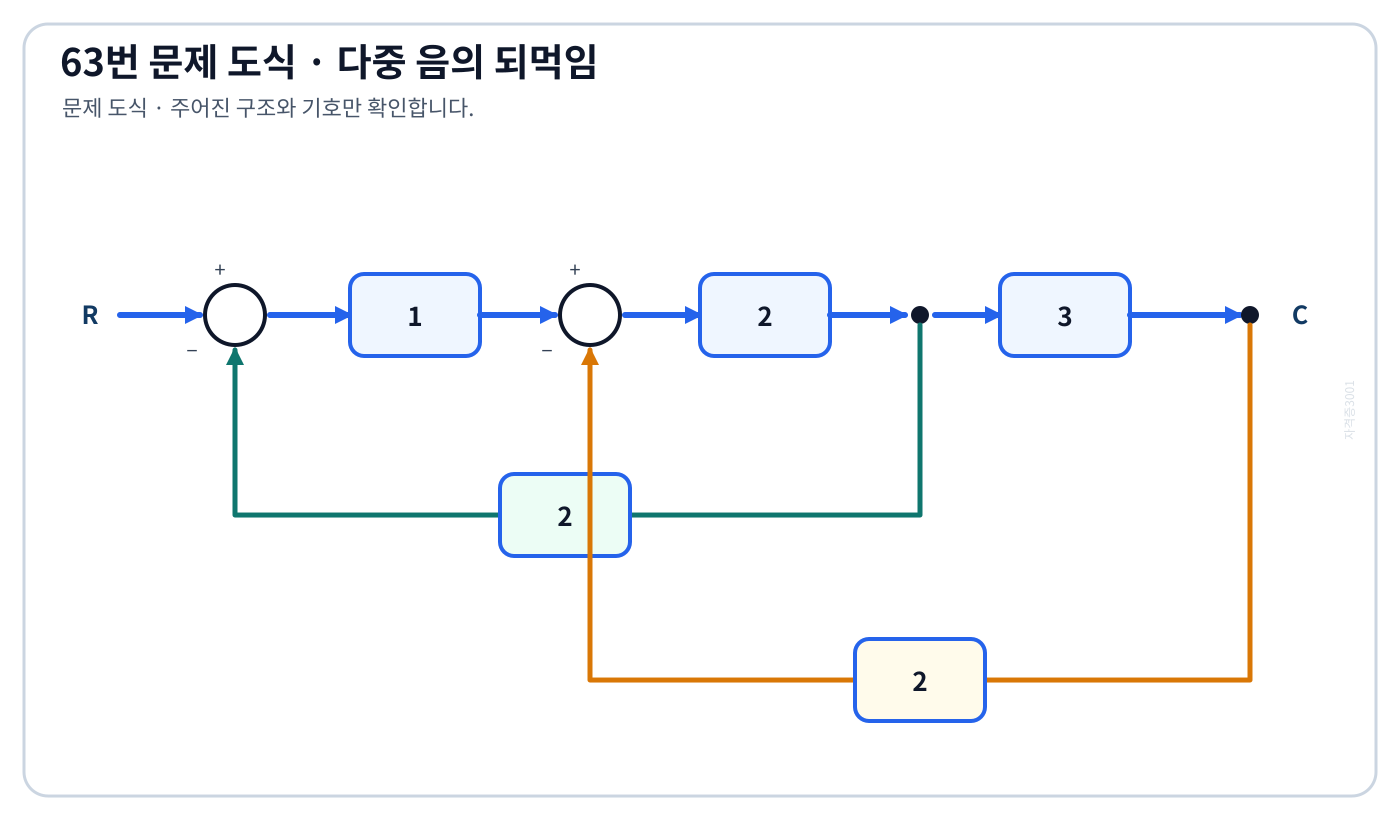 주경로 이득 1·2·3과 두 음의 되먹임 이득 2를 표시한 다중 피드백 블록선도