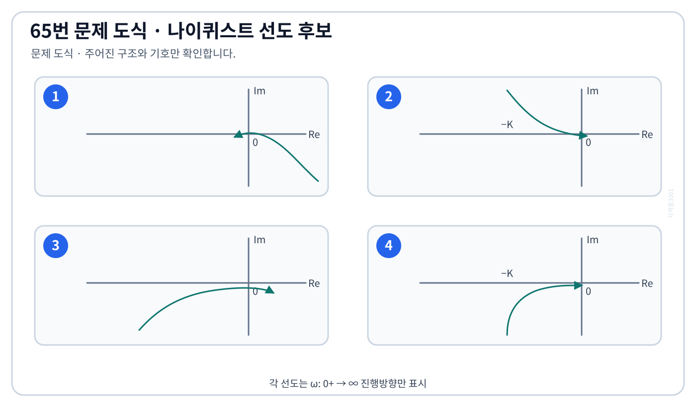 G(jω)의 양의 주파수 나이퀴스트 궤적 후보 네 개