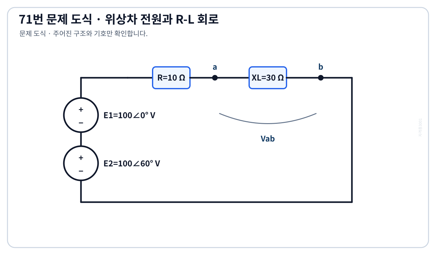 위상차가 있는 두 전압원과 R·XL 직렬회로 및 인덕터 단자 ab를 표시한 회로