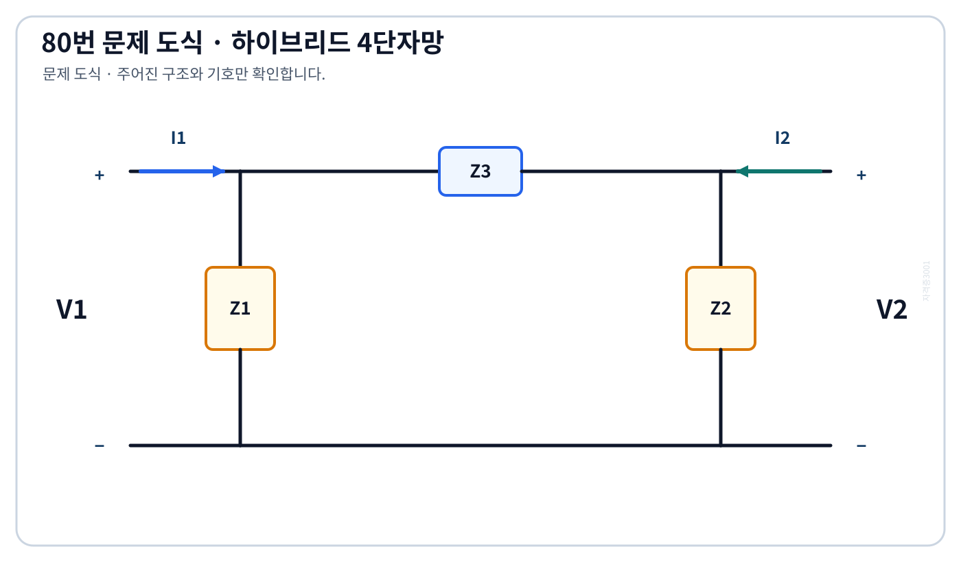 입력 병렬 Z1·출력 병렬 Z2·상단 직렬 Z3를 표시한 4단자 회로망