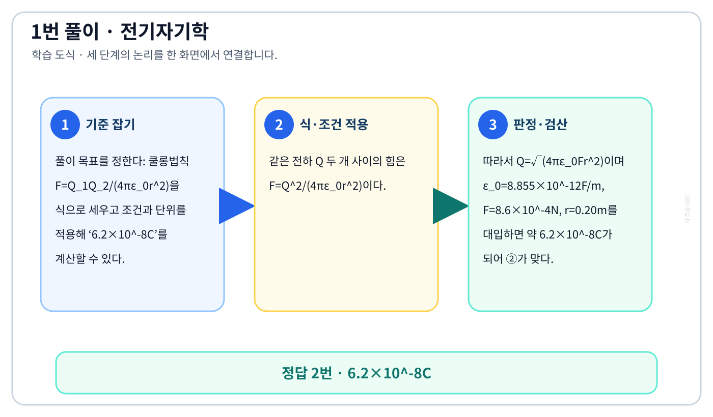 전기기사 쿨롱법칙 F=Q₁Q₂/(4πε₀r²)을 식으로 세우고 조건과 단위를 적용해 ‘6.2×10⁻⁸C’를 계산할 수 있다. 풀이 흐름을 세 단계로 정리한 학습 도식