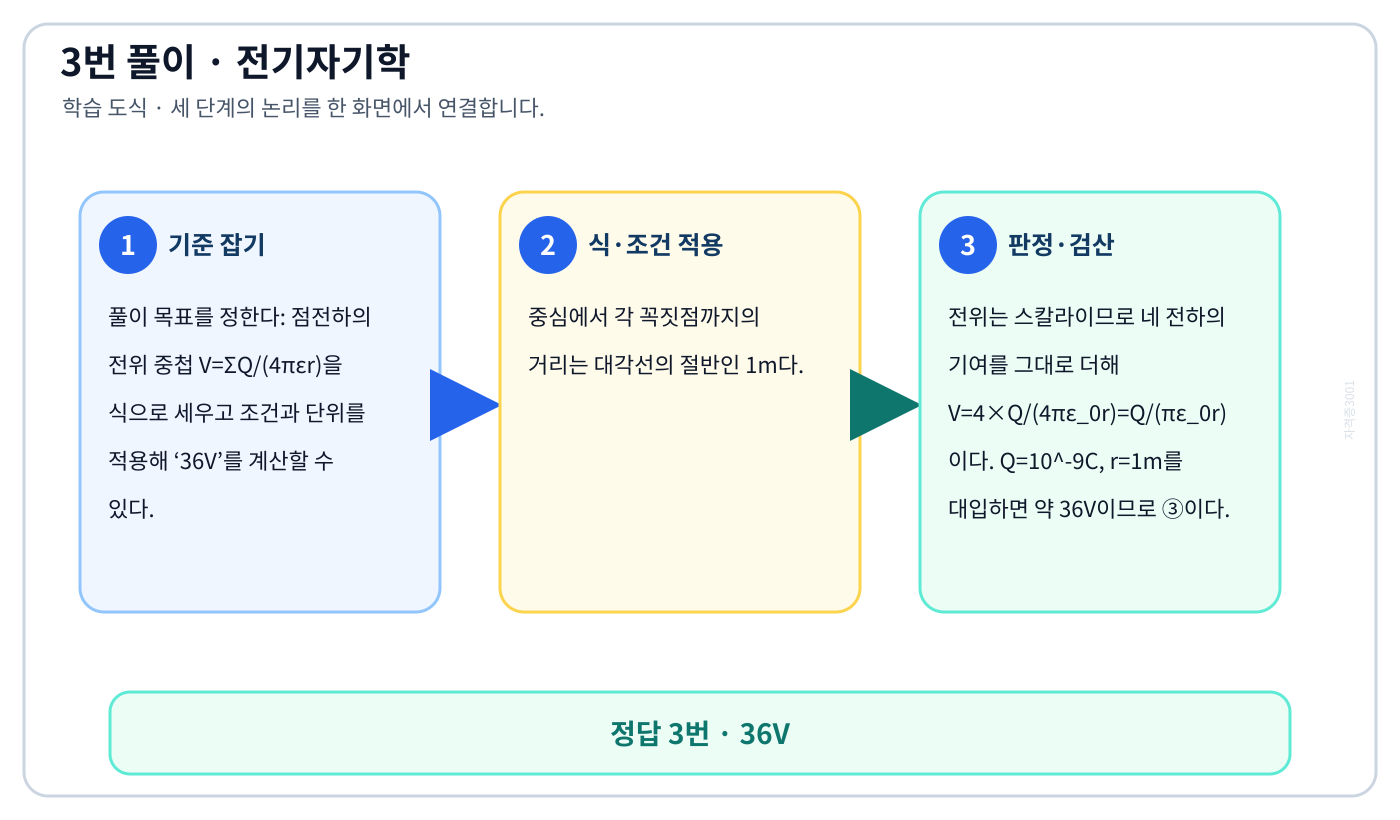 전기기사 점전하의 전위 중첩 V=ΣQ/(4πεr)을 식으로 세우고 조건과 단위를 적용해 ‘36V’를 계산할 수 있다. 풀이 흐름을 세 단계로 정리한 학습 도식