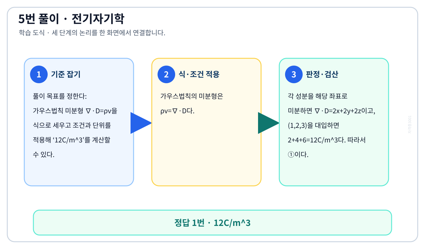 전기기사 가우스법칙 미분형 ∇·D=ρv을 식으로 세우고 조건과 단위를 적용해 ‘12C/m³’를 계산할 수 있다. 풀이 흐름을 세 단계로 정리한 학습 도식