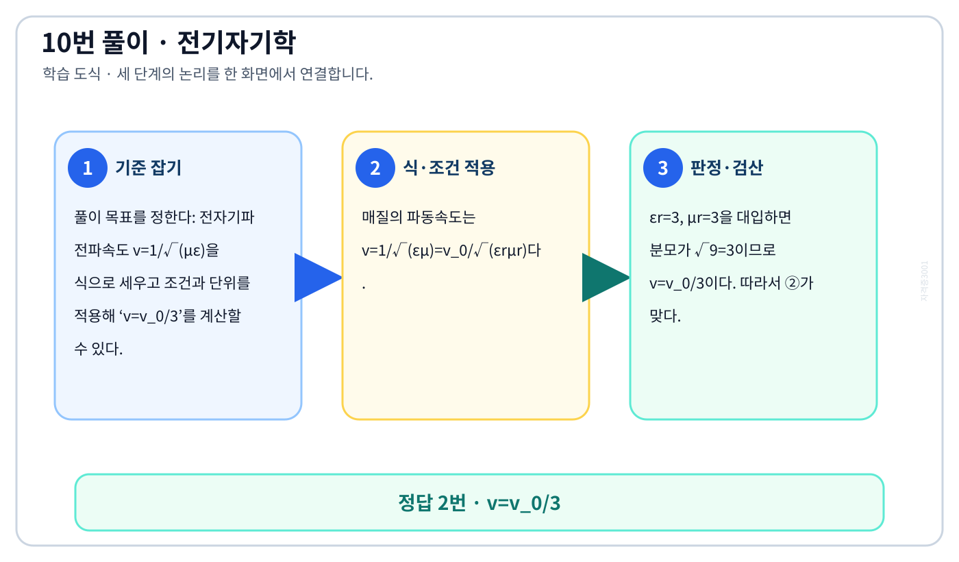 전기기사 전자기파 전파속도 v=1/√(με)을 식으로 세우고 조건과 단위를 적용해 ‘v=v₀/3’를 계산할 수 있다. 풀이 흐름을 세 단계로 정리한 학습 도식