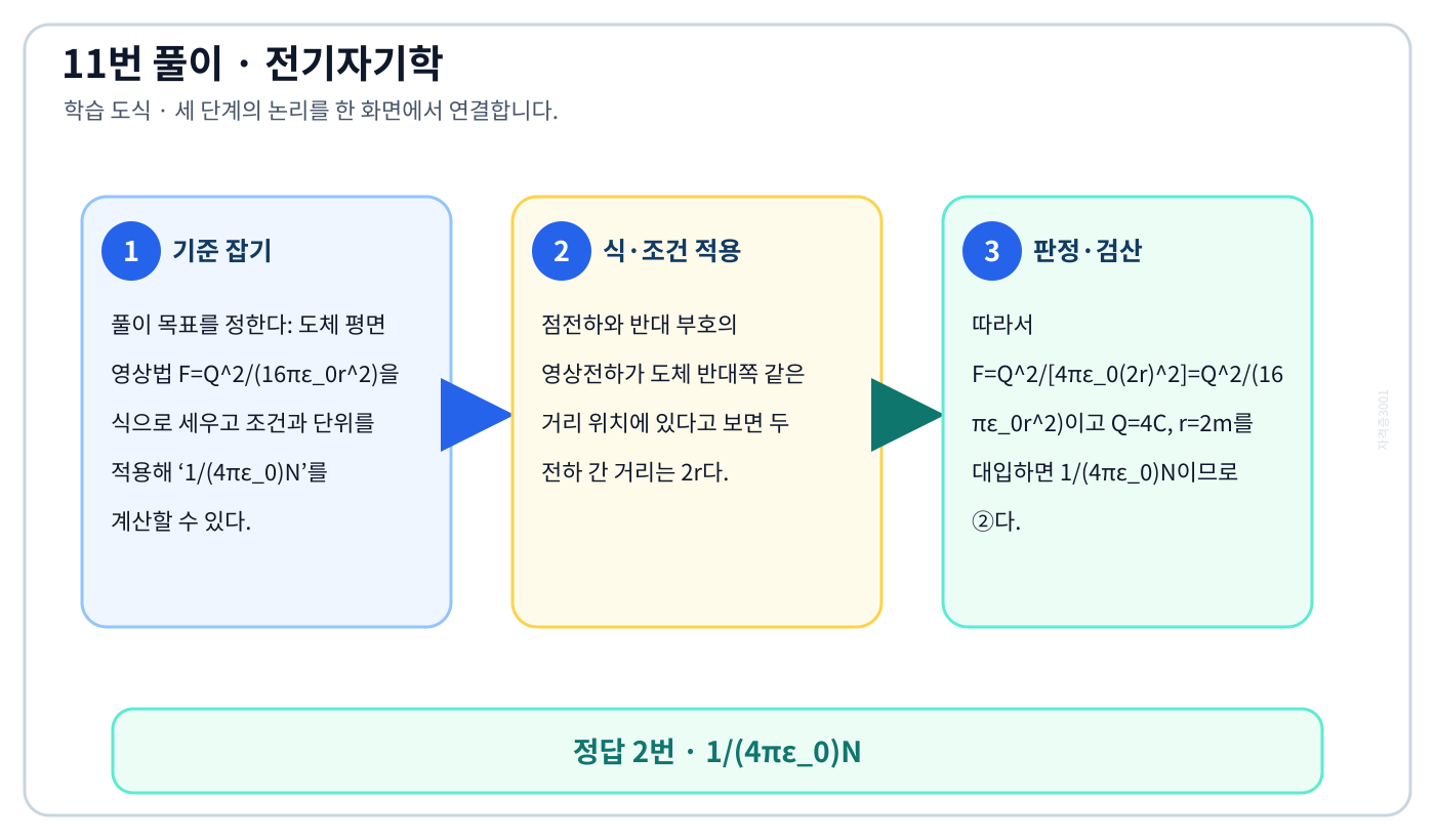 전기기사 도체 평면 영상법 F=Q²/(16πε₀r²)을 식으로 세우고 조건과 단위를 적용해 ‘1/(4πε₀)N’를 계산할 수 있다. 풀이 흐름을 세 단계로 정리한 학습 도식