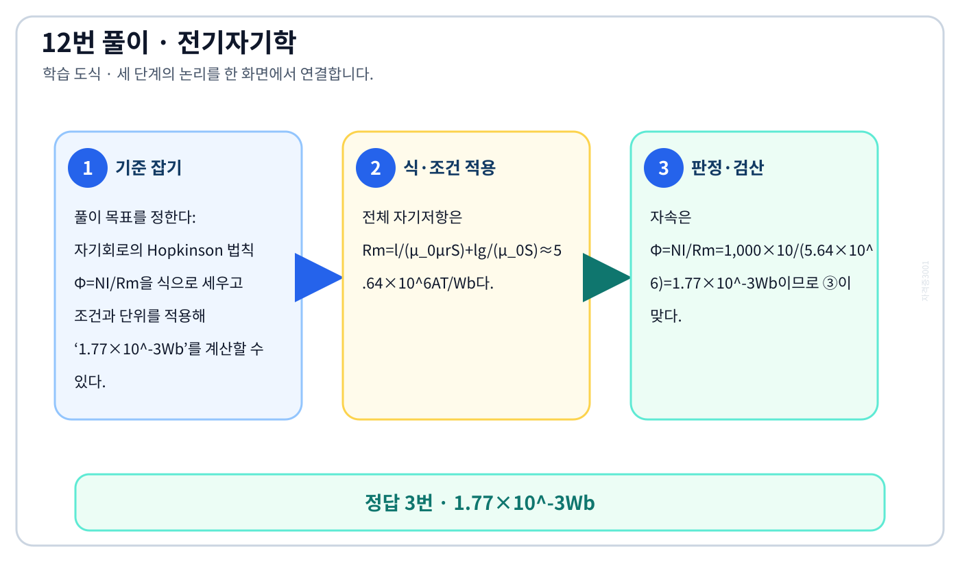 전기기사 자기회로의 Hopkinson 법칙 Φ=NI/Rm을 식으로 세우고 조건과 단위를 적용해 ‘1.77×10⁻³Wb’를 계산할 수 있다. 풀이 흐름을 세 단계로 정리한 학습 도식
