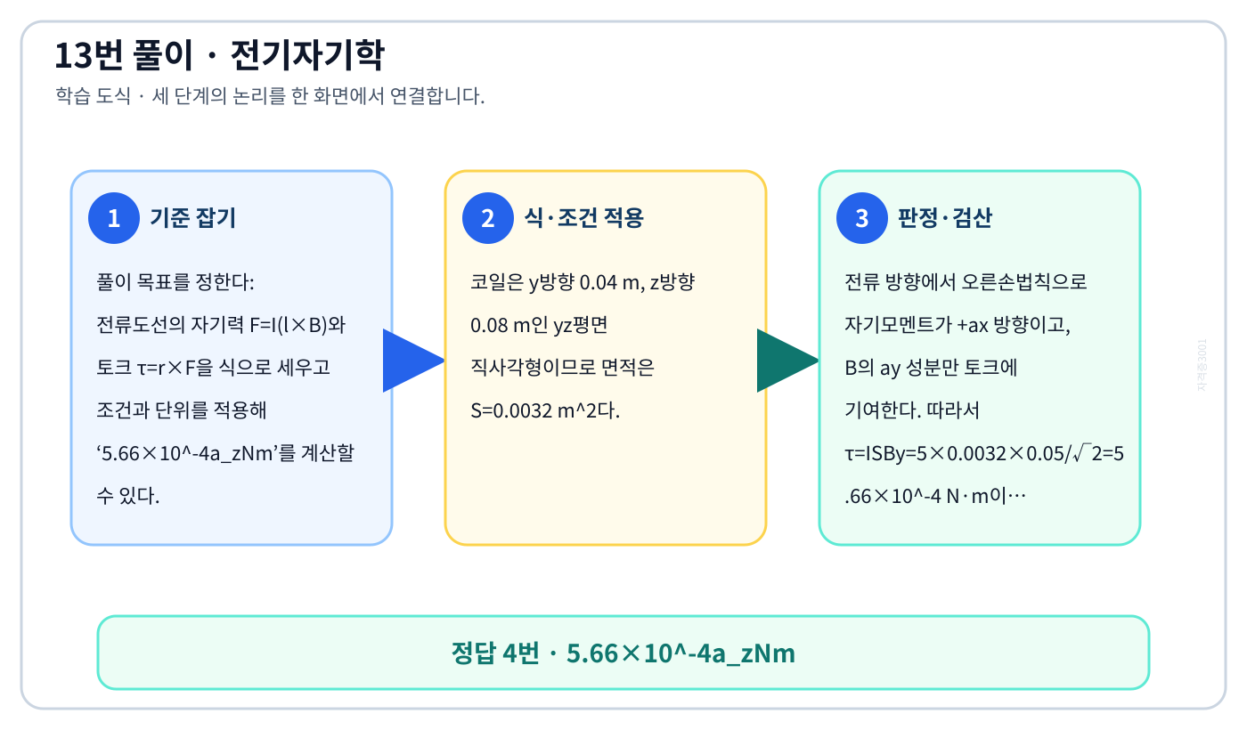 전기기사 전류도선의 자기력 F=I(l×B)와 토크 τ=r×F을 식으로 세우고 조건과 단위를 적용해 ‘5.66×10⁻⁴a_zNm’를 계산할 수 있다. 풀이 흐름을 세 단계로 정리한 학습 도식