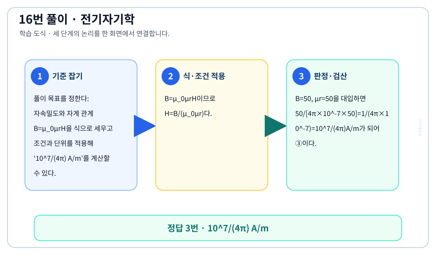 전기기사 자속밀도와 자계 관계 B=μ₀μrH을 식으로 세우고 조건과 단위를 적용해 ‘10⁷/(4π) A/m’를 계산할 수 있다. 풀이 흐름을 세 단계로 정리한 학습 도식