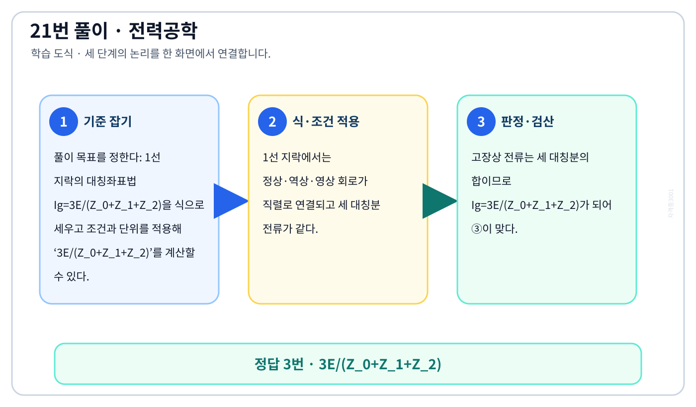 전기기사 1선 지락의 대칭좌표법 Ig=3E/(Z₀+Z₁+Z₂)을 식으로 세우고 조건과 단위를 적용해 ‘3E/(Z₀+Z₁+Z₂)’를 계산할 수 있다. 풀이 흐름을 세 단계로 정리한 학습 도식