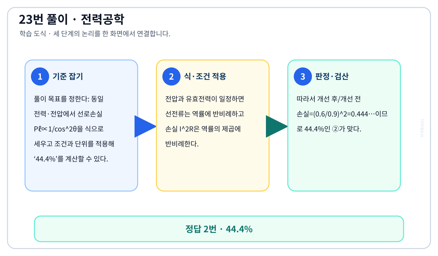 전기기사 동일 전력·전압에서 선로손실 Pℓ∝1/cos²θ을 식으로 세우고 조건과 단위를 적용해 ‘44.4%’를 계산할 수 있다. 풀이 흐름을 세 단계로 정리한 학습 도식