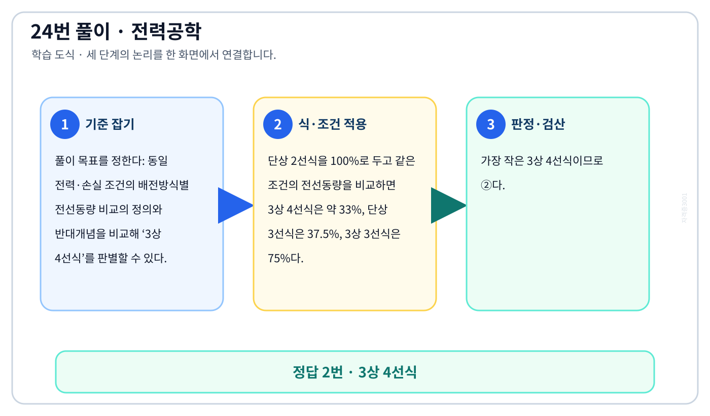 전기기사 동일 전력·손실 조건의 배전방식별 전선동량 비교의 정의와 반대개념을 비교해 ‘3상 4선식’를 판별할 수 있다. 풀이 흐름을 세 단계로 정리한 학습 도식