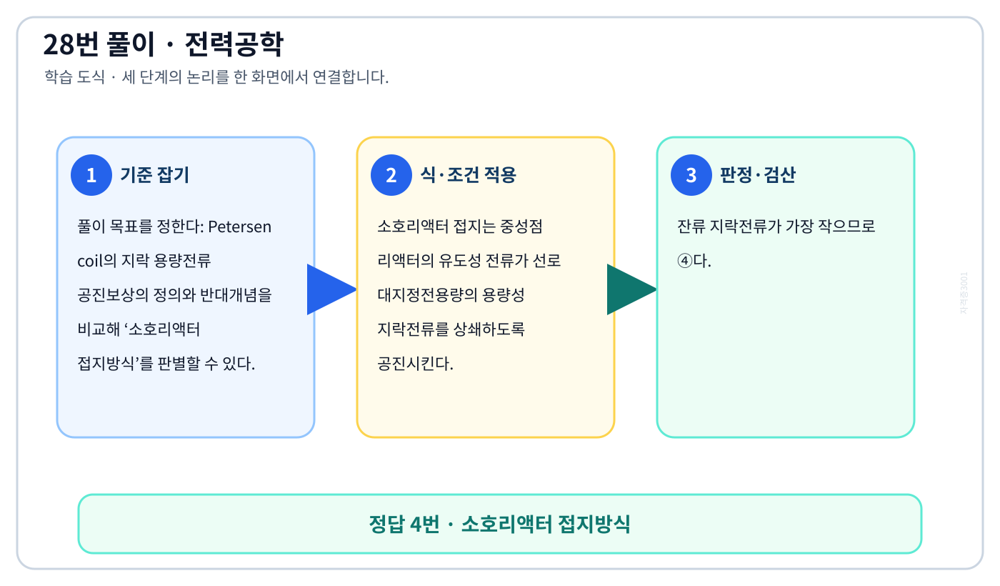 전기기사 Petersen coil의 지락 용량전류 공진보상의 정의와 반대개념을 비교해 ‘소호리액터 접지방식’를 판별할 수 있다. 풀이 흐름을 세 단계로 정리한 학습 도식