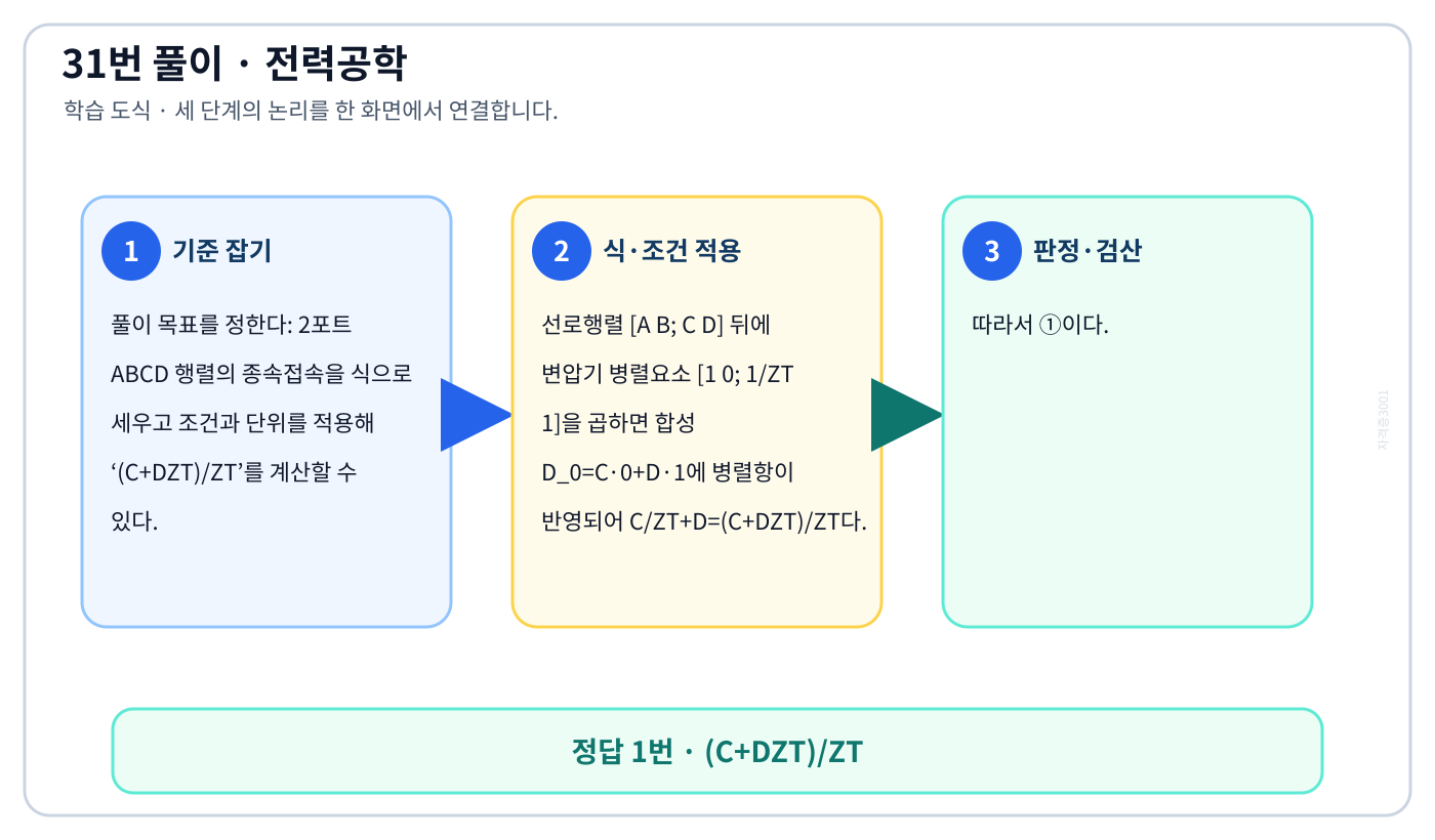 전기기사 2포트 ABCD 행렬의 종속접속을 식으로 세우고 조건과 단위를 적용해 ‘(C+DZT)/ZT’를 계산할 수 있다. 풀이 흐름을 세 단계로 정리한 학습 도식
