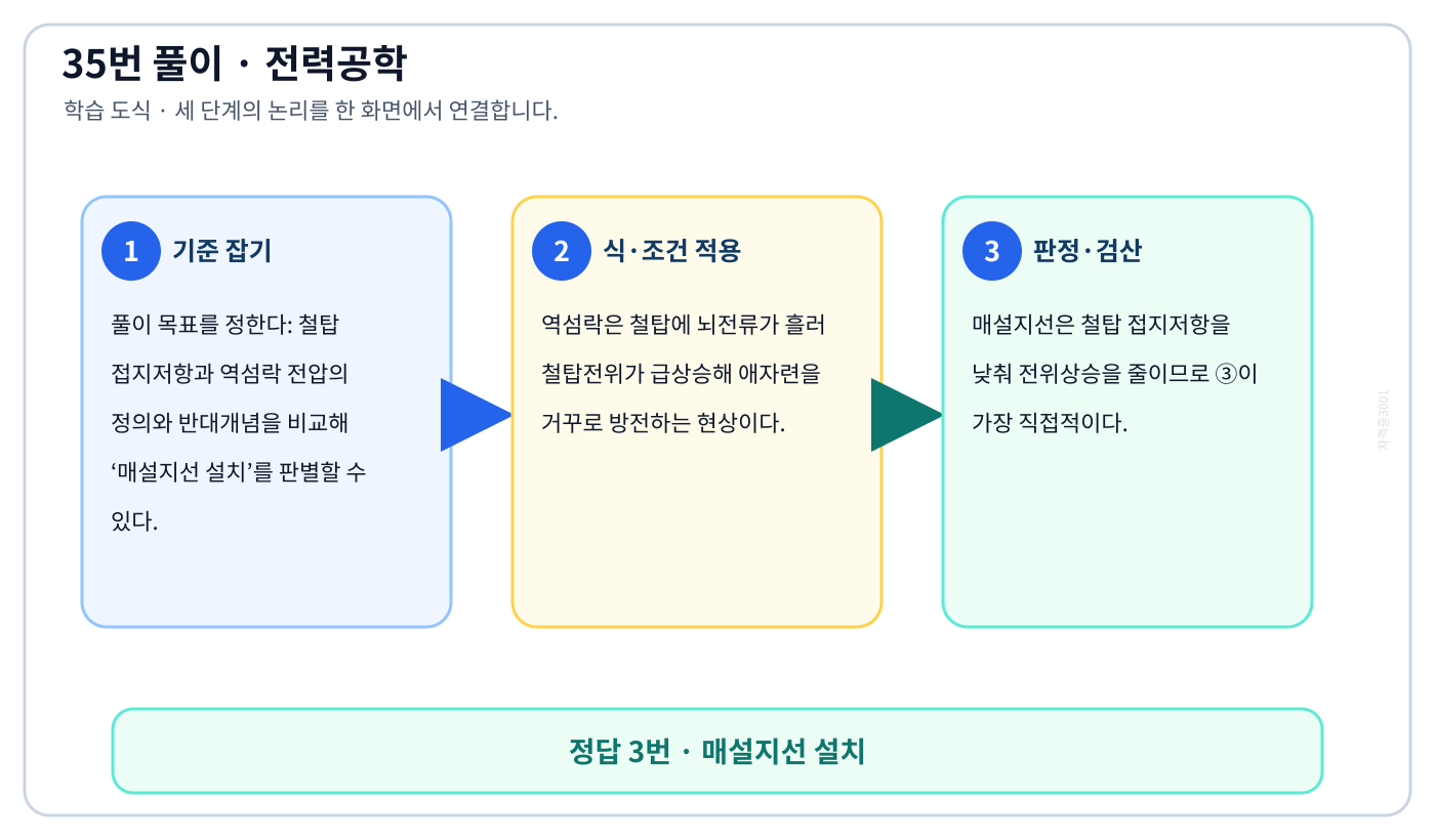 전기기사 철탑 접지저항과 역섬락 전압의 정의와 반대개념을 비교해 ‘매설지선 설치’를 판별할 수 있다. 풀이 흐름을 세 단계로 정리한 학습 도식