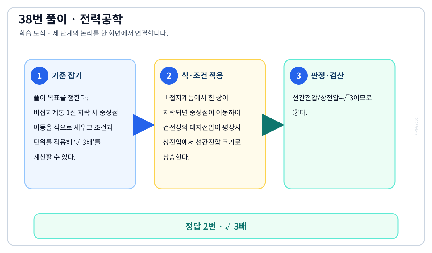 전기기사 비접지계통 1선 지락 시 중성점 이동을 식으로 세우고 조건과 단위를 적용해 ‘√3배’를 계산할 수 있다. 풀이 흐름을 세 단계로 정리한 학습 도식