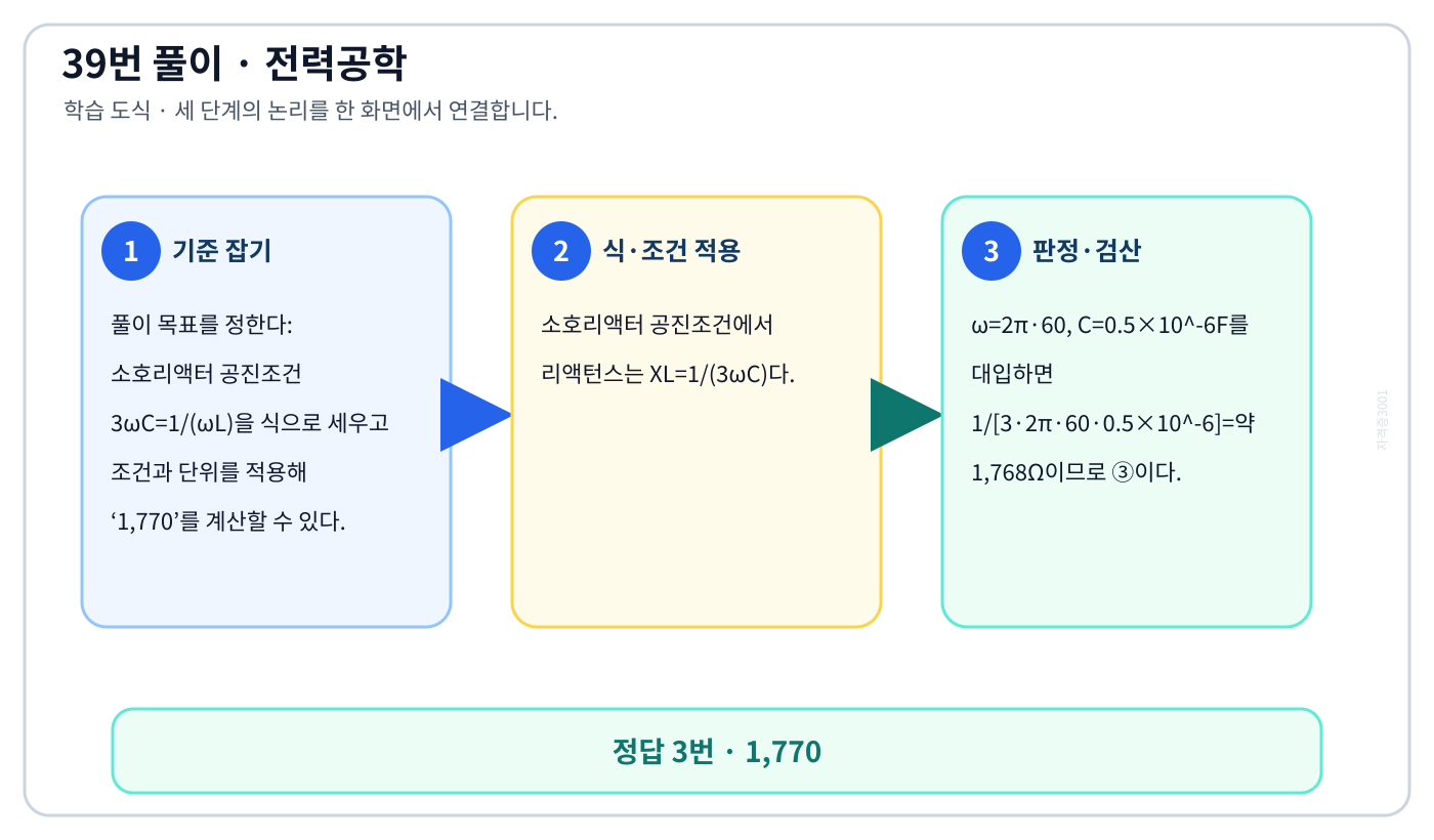 전기기사 소호리액터 공진조건 3ωC=1/(ωL)을 식으로 세우고 조건과 단위를 적용해 ‘1,770’를 계산할 수 있다. 풀이 흐름을 세 단계로 정리한 학습 도식