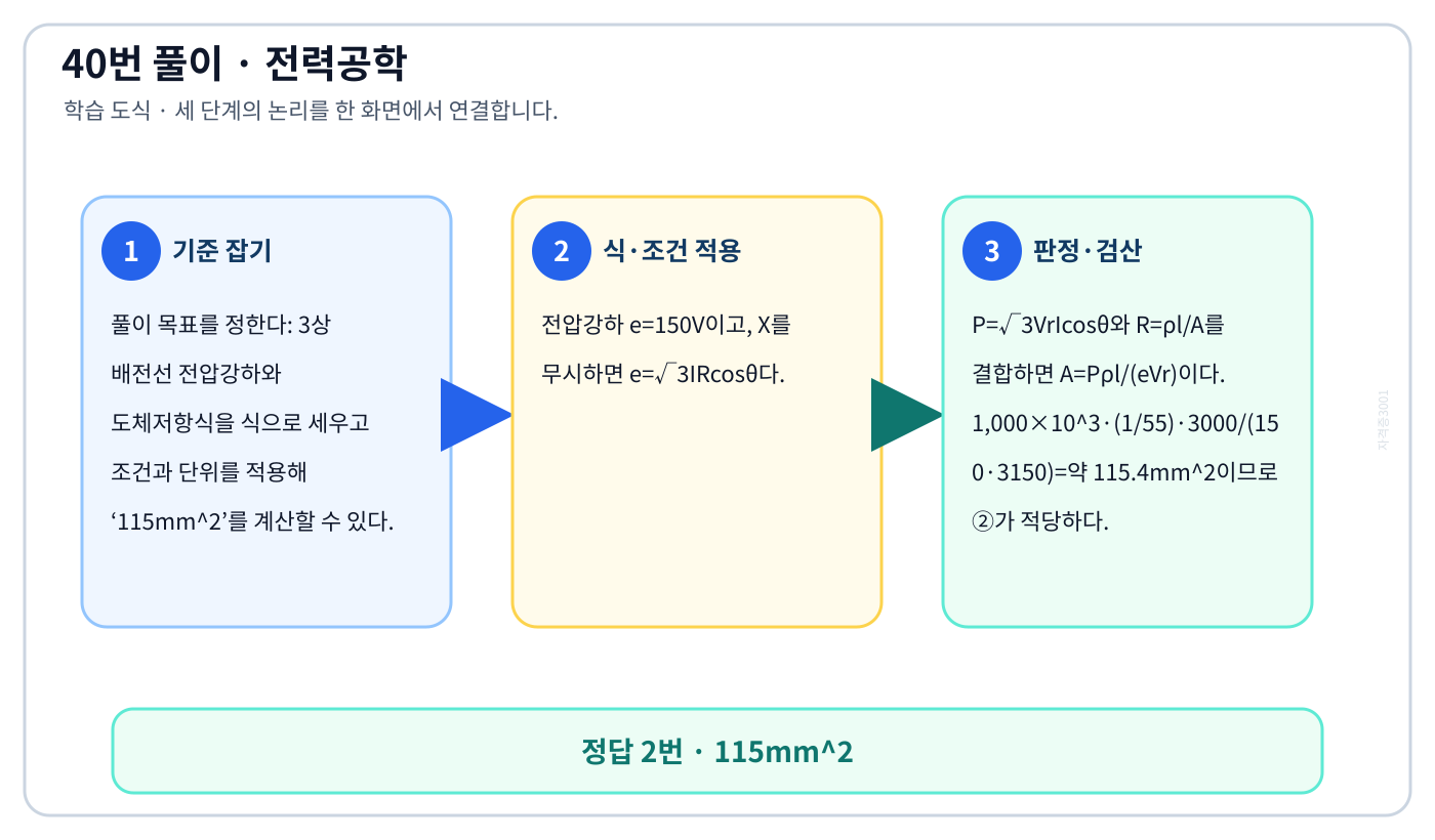 전기기사 3상 배전선 전압강하와 도체저항식을 식으로 세우고 조건과 단위를 적용해 ‘115mm²’를 계산할 수 있다. 풀이 흐름을 세 단계로 정리한 학습 도식