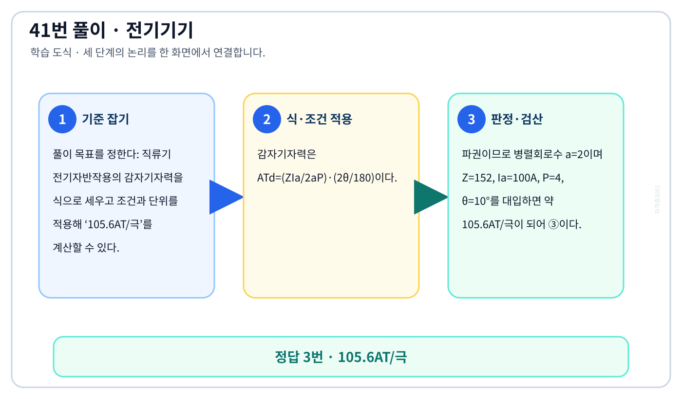 전기기사 직류기 전기자반작용의 감자기자력을 식으로 세우고 조건과 단위를 적용해 ‘105.6AT/극’를 계산할 수 있다. 풀이 흐름을 세 단계로 정리한 학습 도식