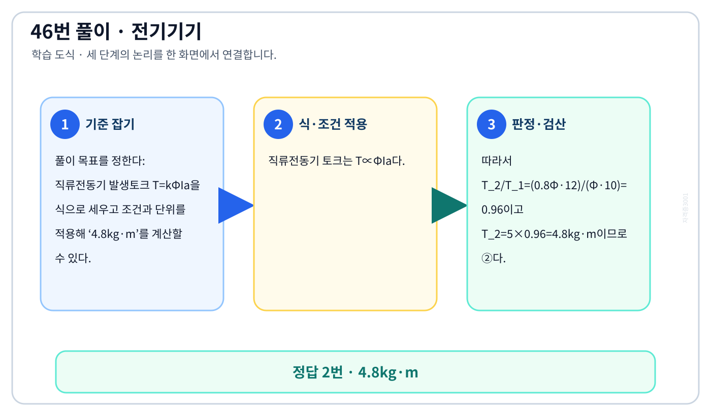 전기기사 직류전동기 발생토크 T=kΦIa을 식으로 세우고 조건과 단위를 적용해 ‘4.8kg·m’를 계산할 수 있다. 풀이 흐름을 세 단계로 정리한 학습 도식
