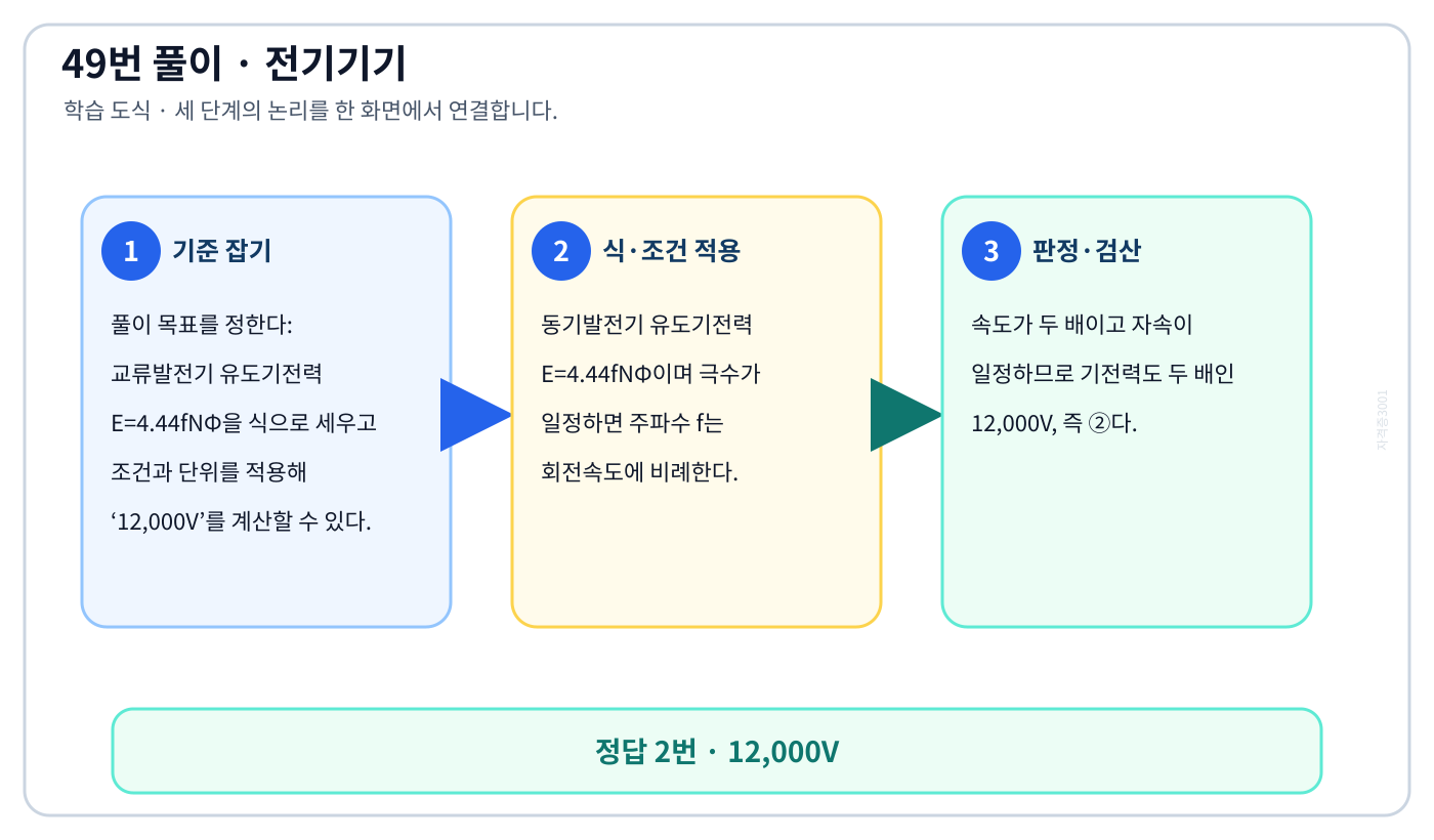 전기기사 교류발전기 유도기전력 E=4.44fNΦ을 식으로 세우고 조건과 단위를 적용해 ‘12,000V’를 계산할 수 있다. 풀이 흐름을 세 단계로 정리한 학습 도식